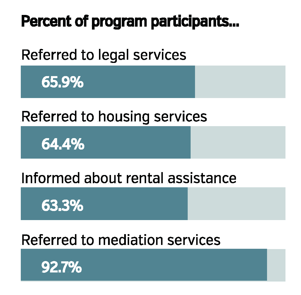 Holistic Approach to Eviction Mediation Proves Successful in Kane